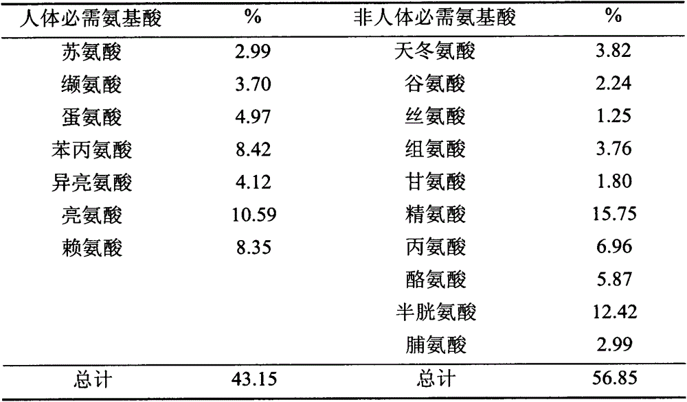 Method for preparing pumpkin seed polypeptide-containing cosmetics