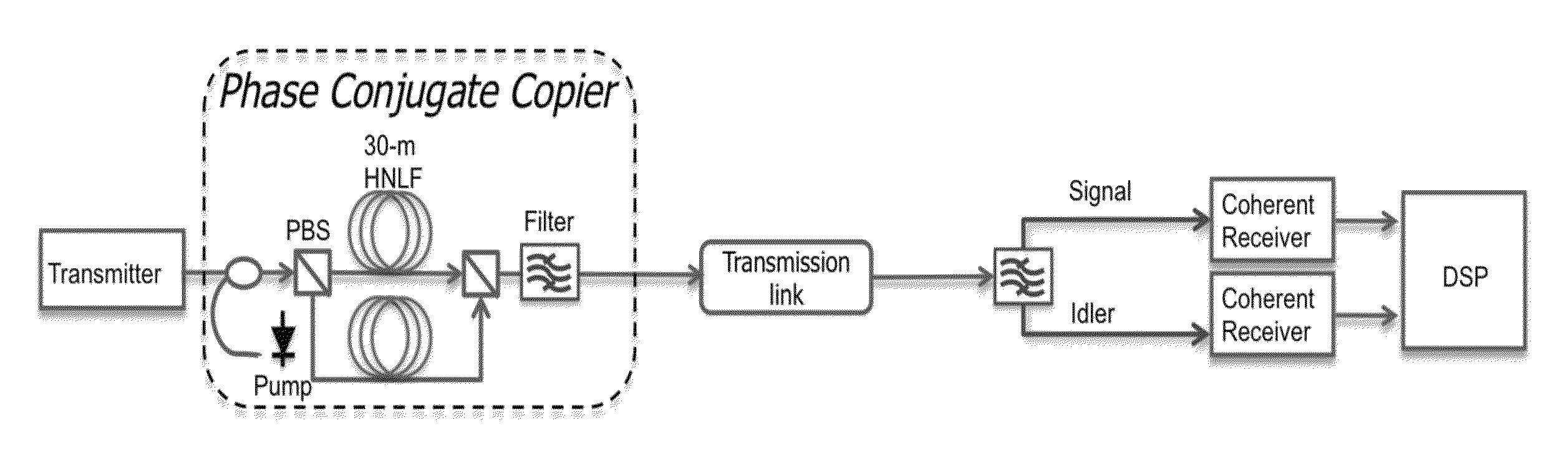 Optical phase conjugation aided long-haul transmission system with enhanced signal-to-noise ratio and nonlinear tolerance