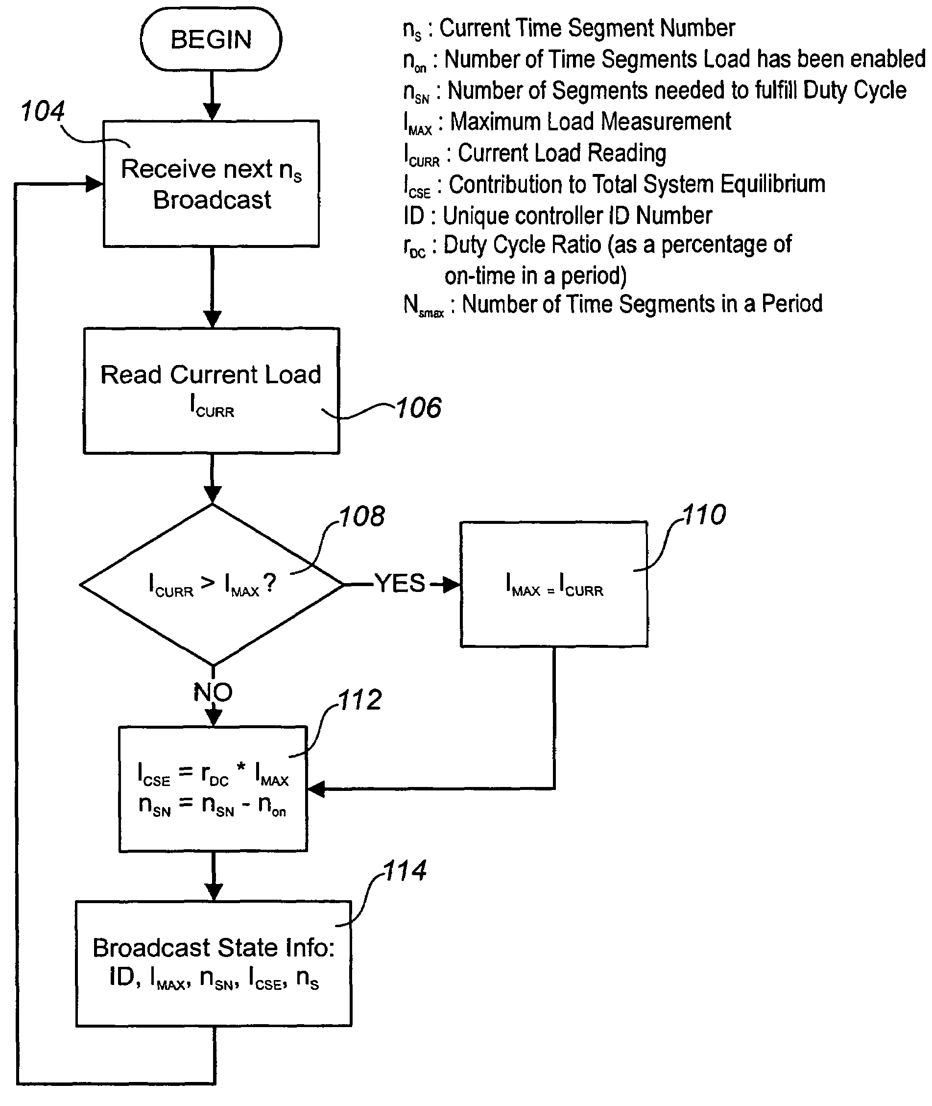 Method and apparatus for implementing enablement state decision for energy consuming load based on demand and duty cycle of load