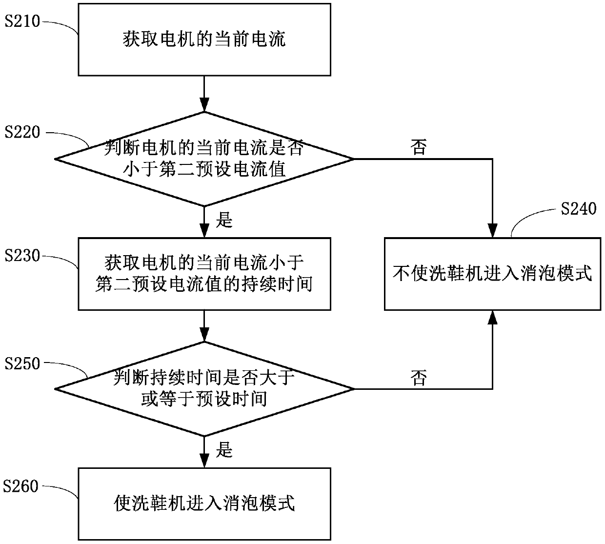 Shoe washing machine and control method thereof