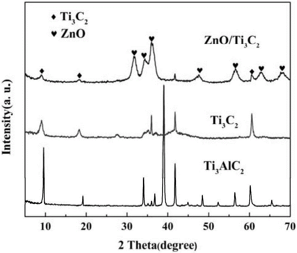 Hydrothermal preparation method of zinc oxide/two-dimensional layered titanium carbide composite material