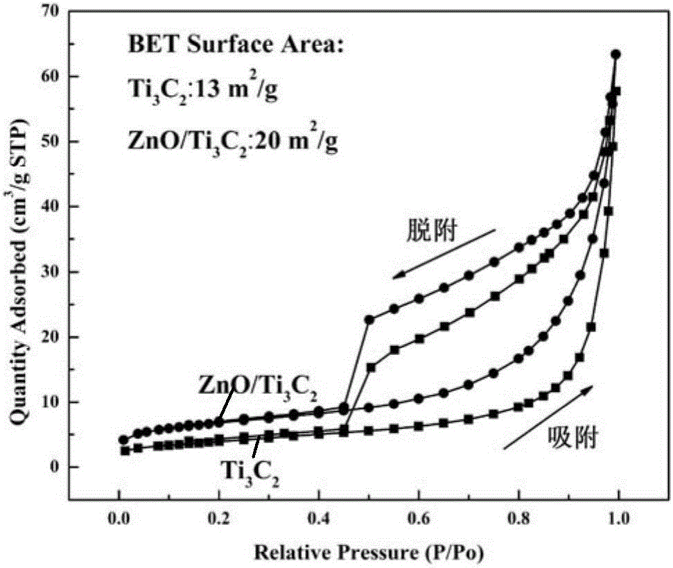 Hydrothermal preparation method of zinc oxide/two-dimensional layered titanium carbide composite material