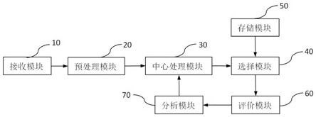 Model matching processing method and system for cloud configuration platform