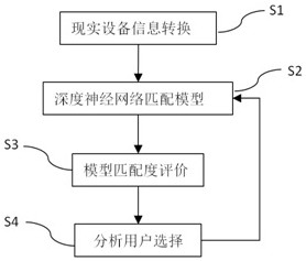 Model matching processing method and system for cloud configuration platform