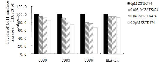 Application of ZSTK474 to preparation of medicine for treating autoimmune diseases