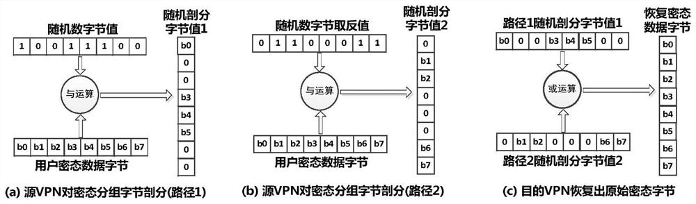 Secure Communication Method Based on Packet Vertical Random Split and Path Separation Transmission