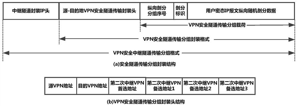 Secure Communication Method Based on Packet Vertical Random Split and Path Separation Transmission