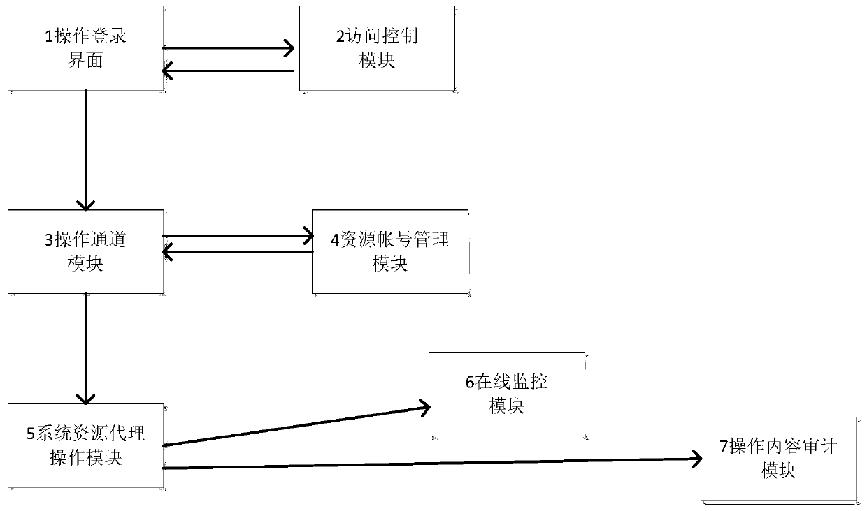 A method and system for centralized operation and control of multiple network security devices