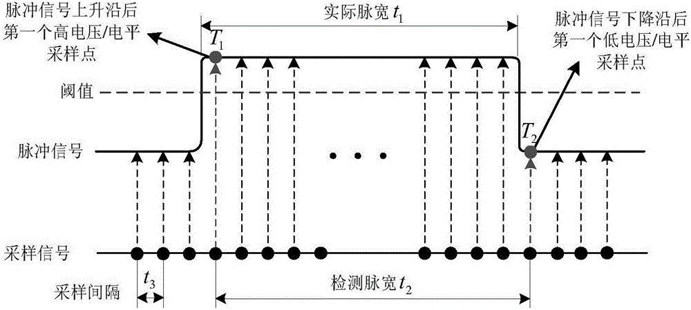 Pulse signal detection method based on Windows system function and multi-thread technology