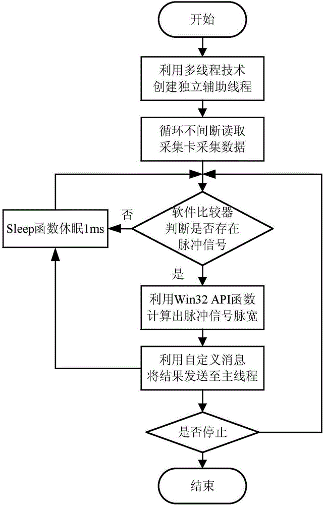 Pulse signal detection method based on Windows system function and multi-thread technology