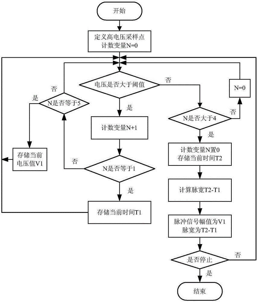 Pulse signal detection method based on Windows system function and multi-thread technology