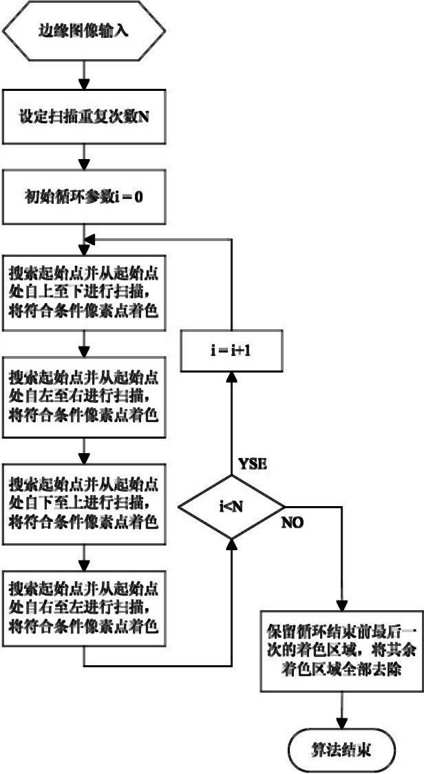 Area filling algorithm based on four-way scan mode