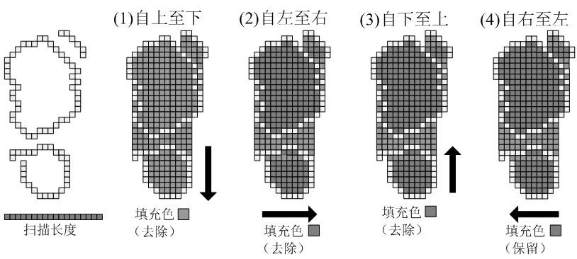 Area filling algorithm based on four-way scan mode