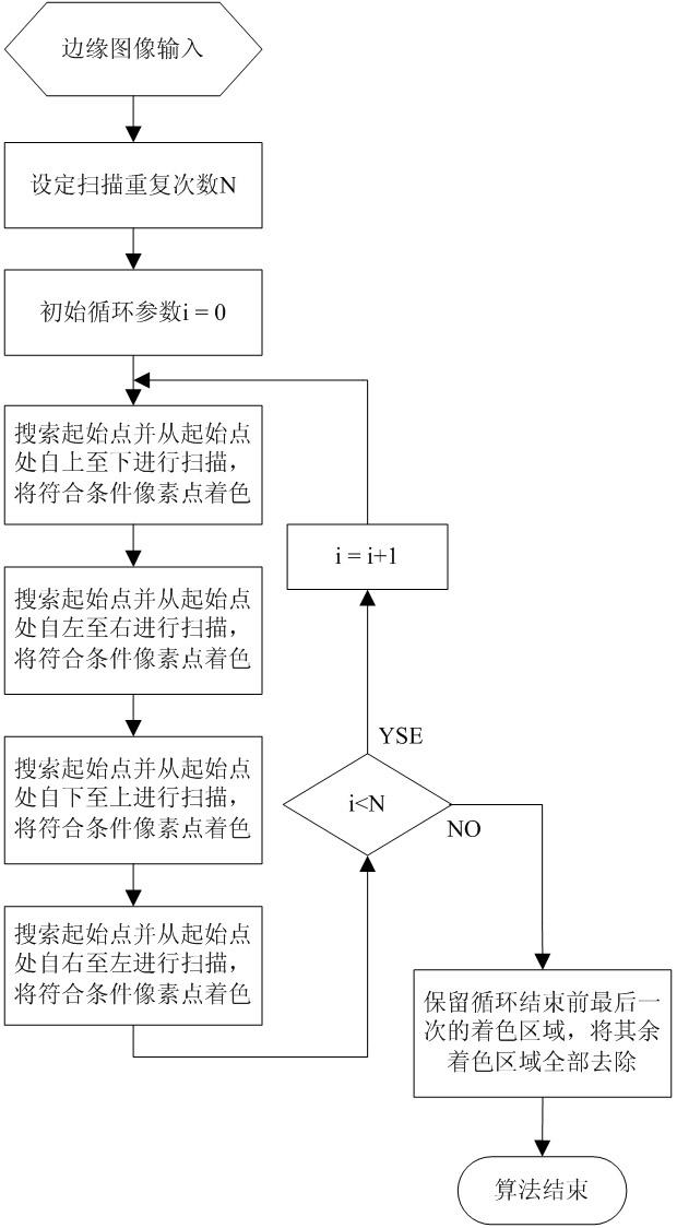 Area filling algorithm based on four-way scan mode