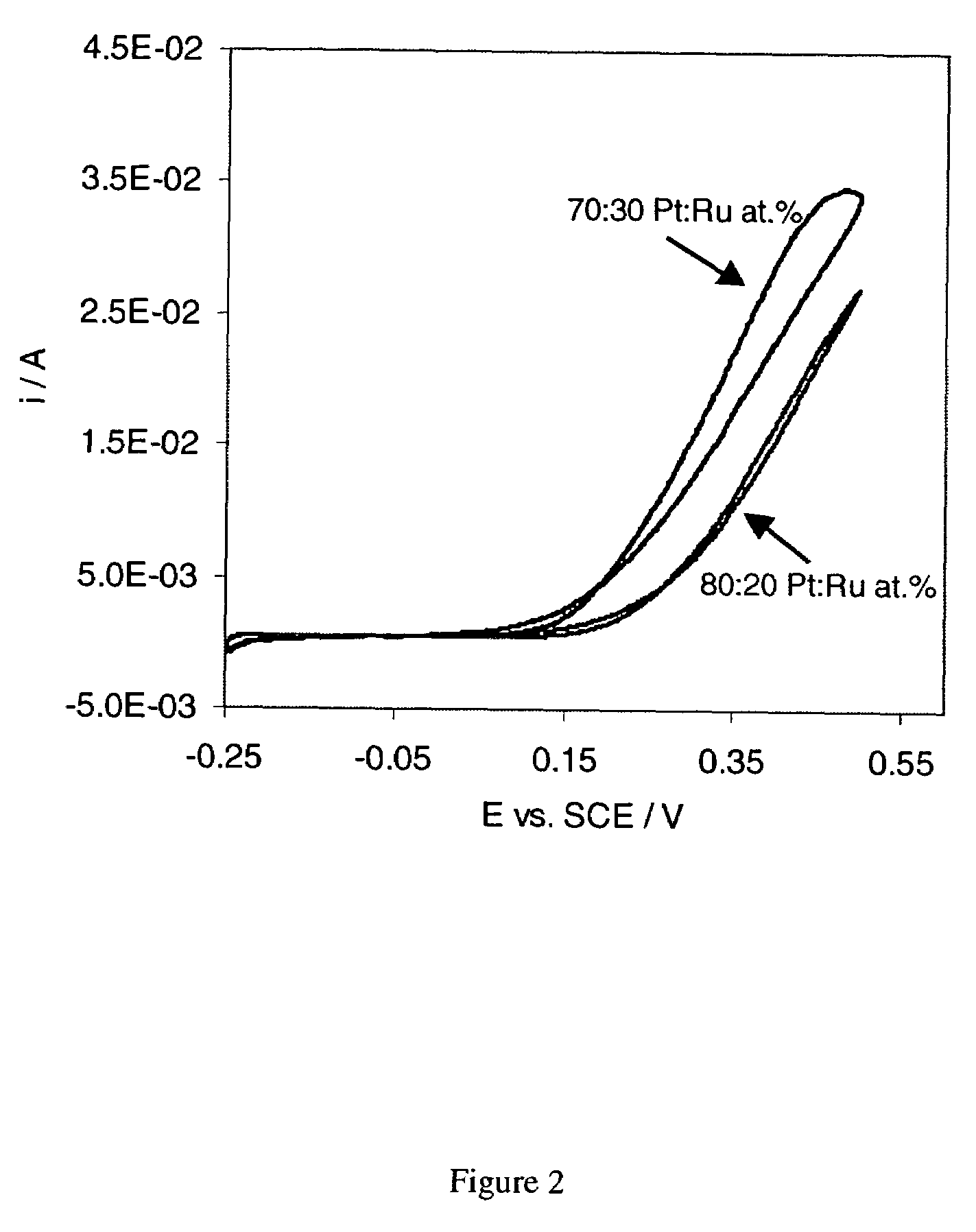 Platinum based nano-size catalysts