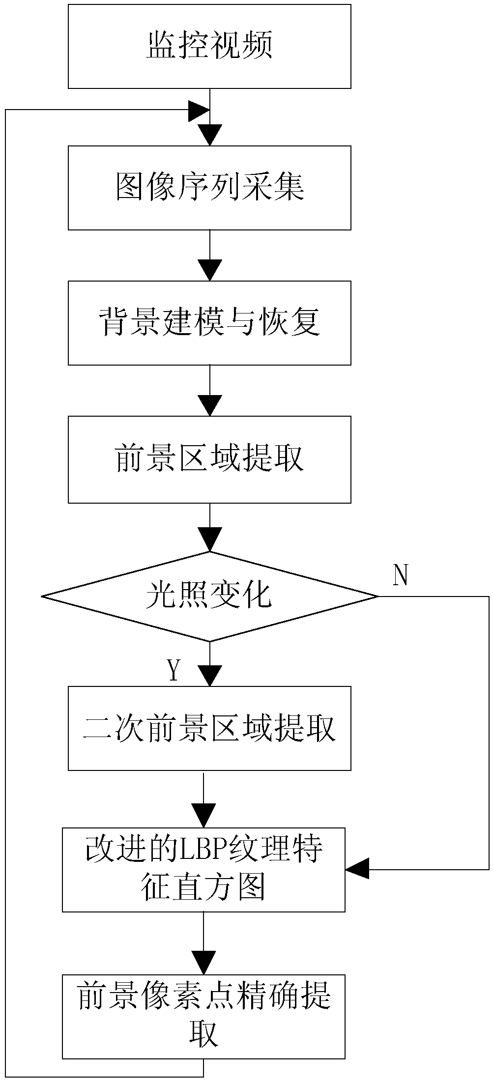 Moving target detection method with combination of region extraction and improved texture feature