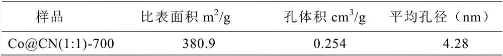 Preparation method of aza-carbon-coated cobalt catalyst and unsaturated compound catalytic transfer hydrogenation method based on catalyst