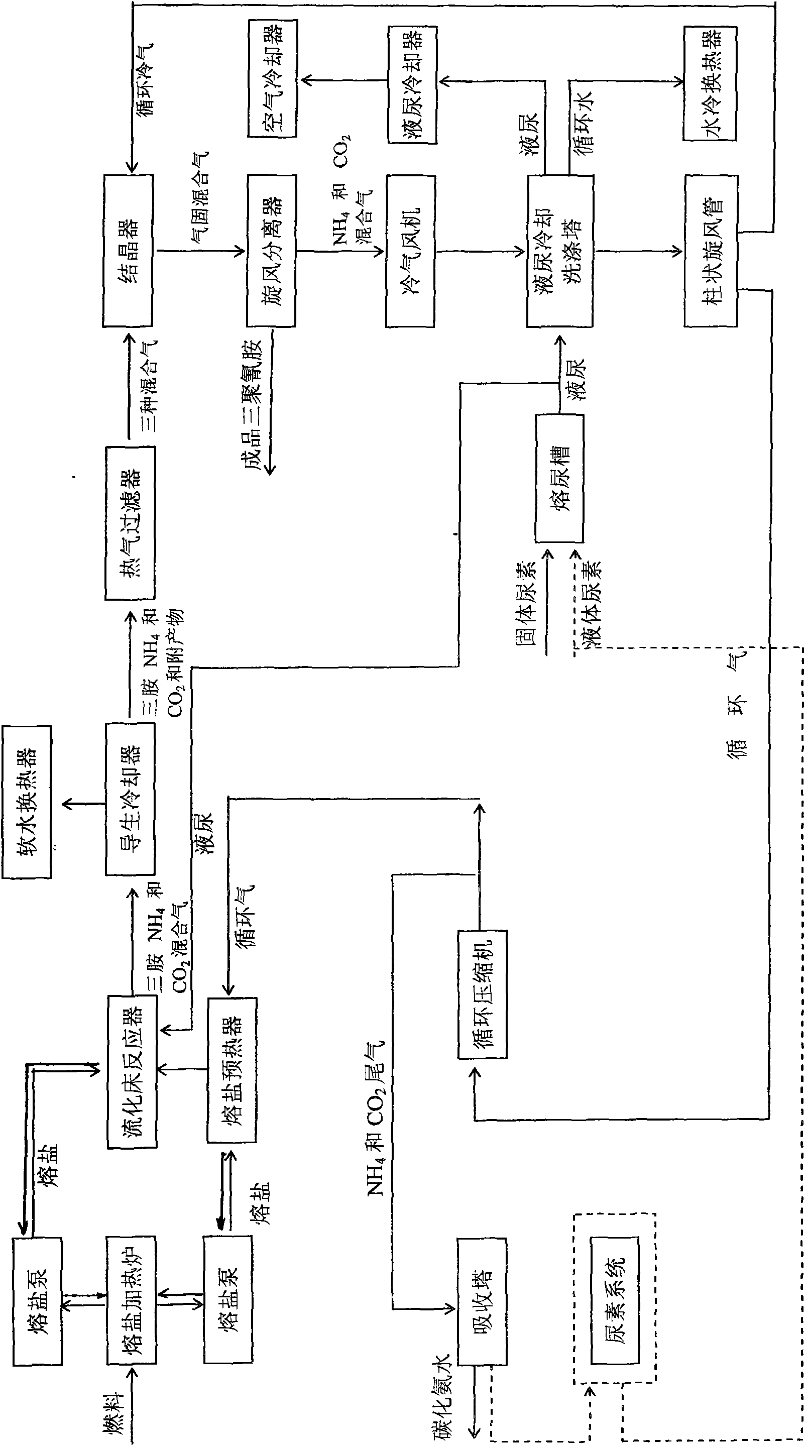 Energy-saving technology for producing melamine by one-step method