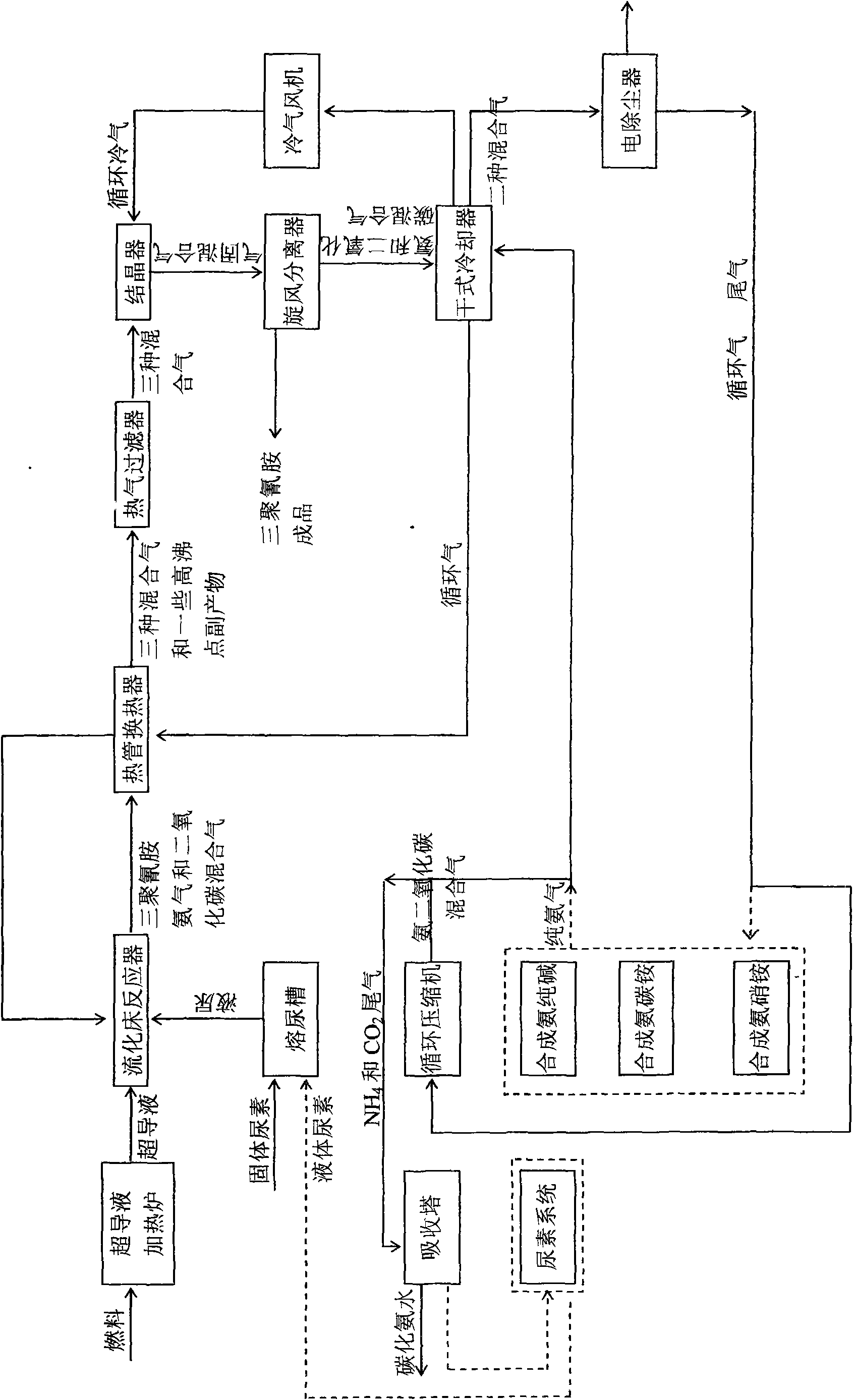 Energy-saving technology for producing melamine by one-step method