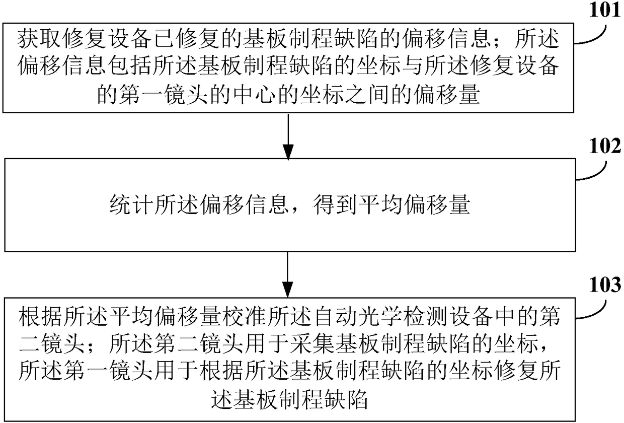 Calibration method of automatic optical detection device, and automatic repairing system