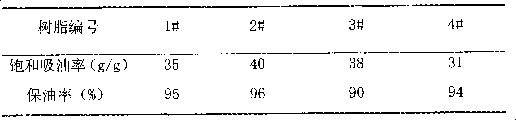 High oil suction resin and uses thereof