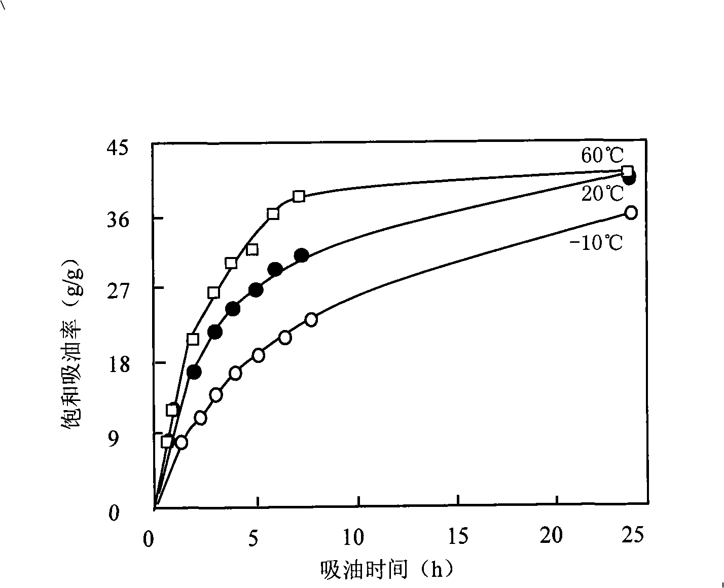 High oil suction resin and uses thereof