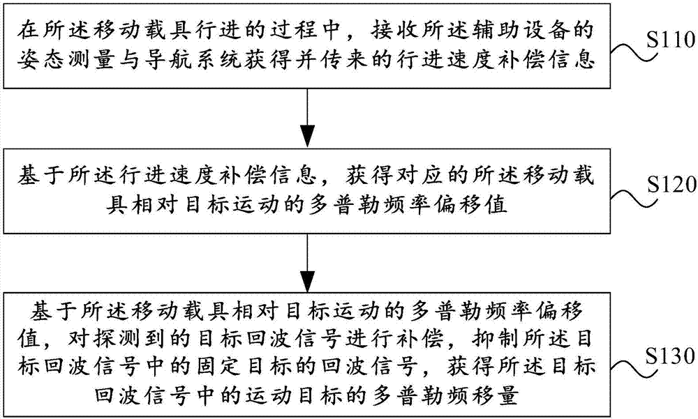 Moving target detection method, detection device, and mobile detection system