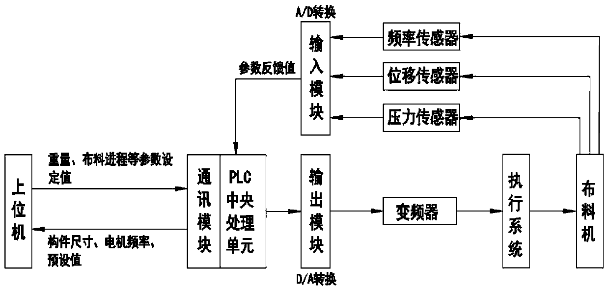 Automatic material distribution machine