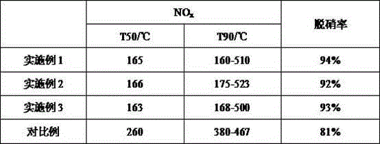 Honeycomb type SCR denitration catalyst and preparation method thereof