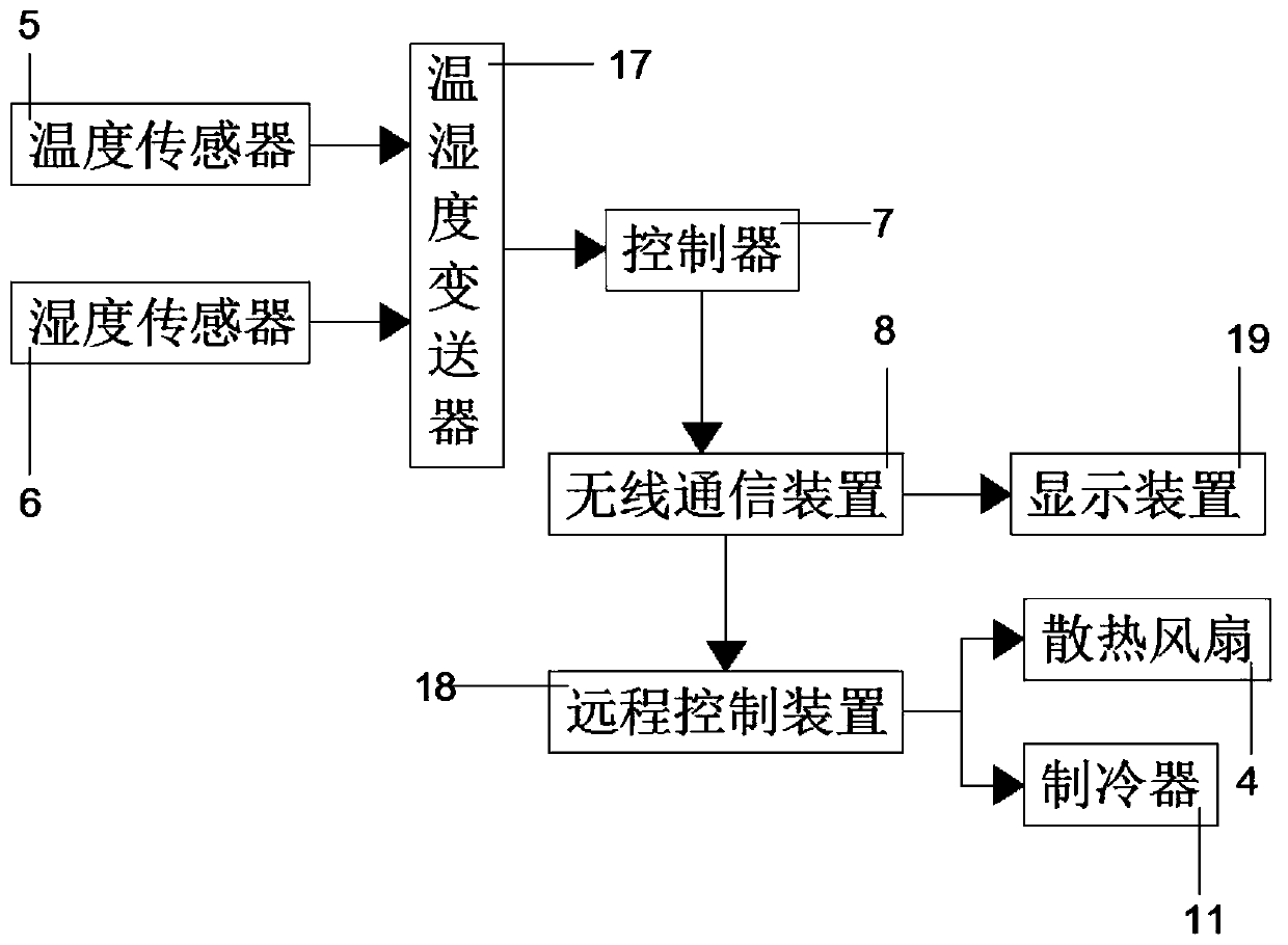 Temperature and humidity-controllable intelligent distribution box