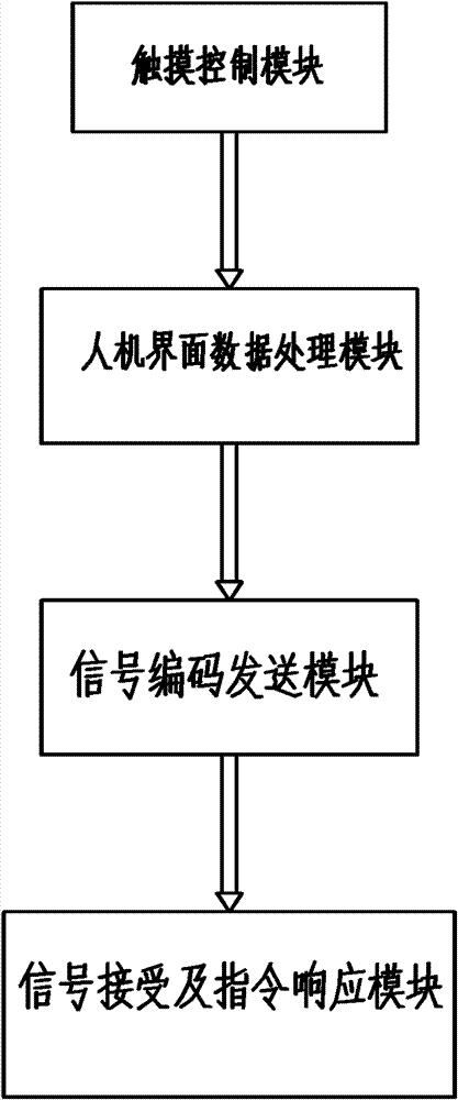 Touch control module, object control system and control method