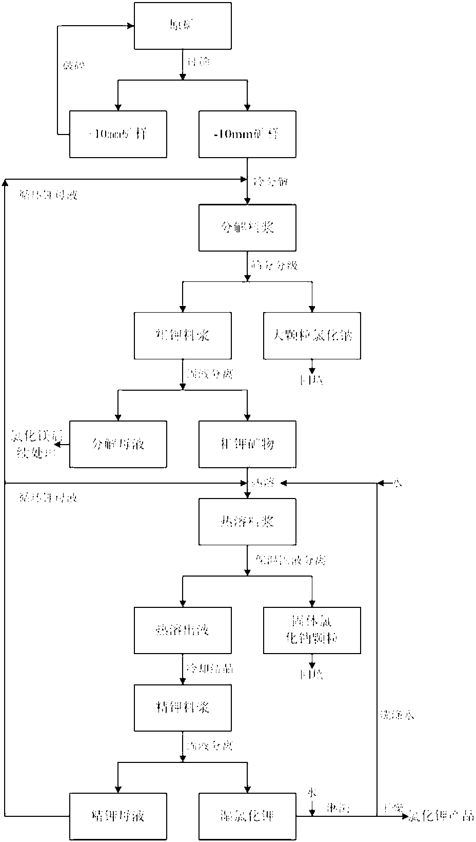 Method for producing industrial potassium chloride through hot melting crystallization of underground embedded solid potassium salt mine