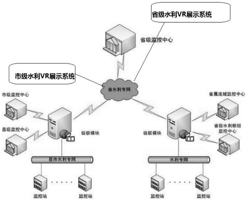 Water conservancy industry display method based on virtual reality (VR) technology