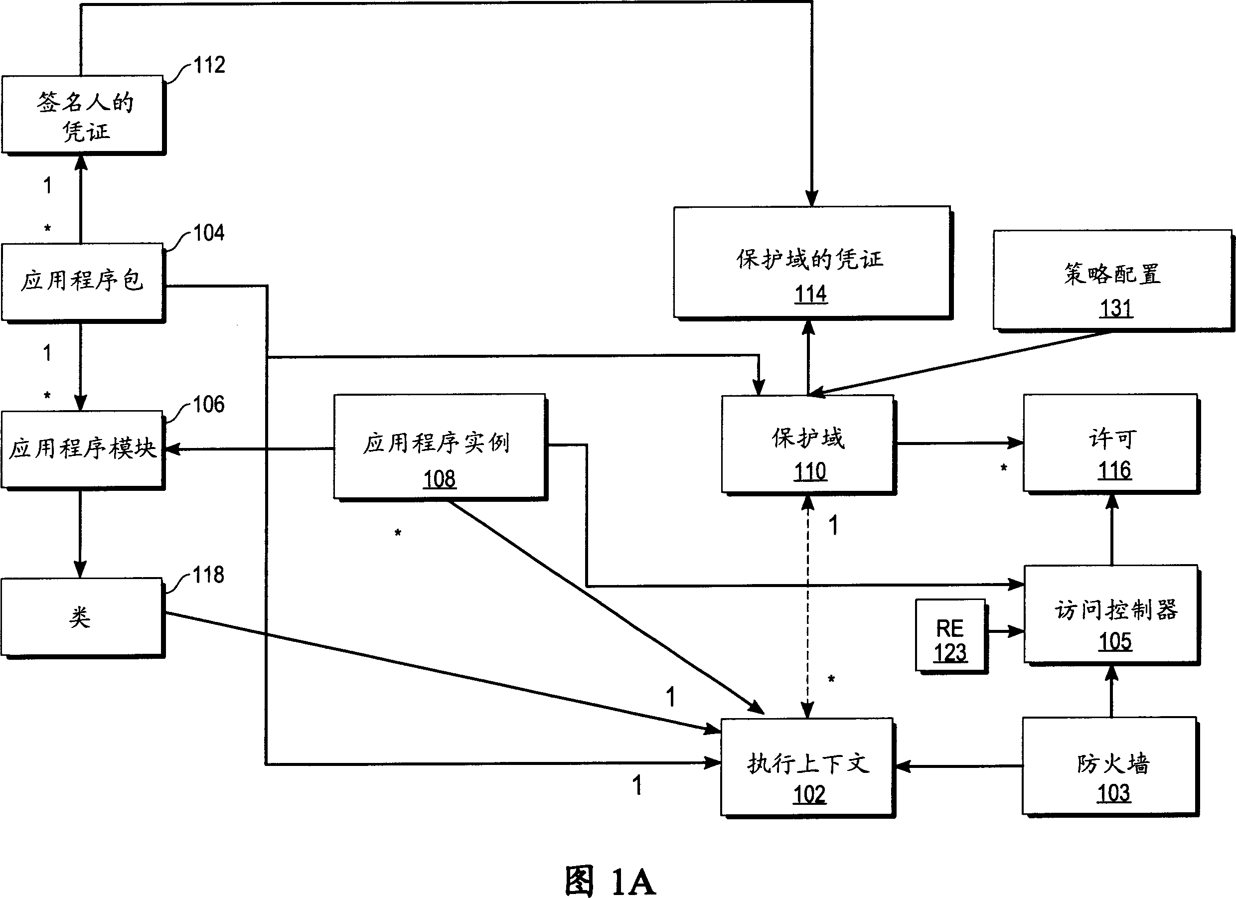 Method and apparatus for protection domain based security