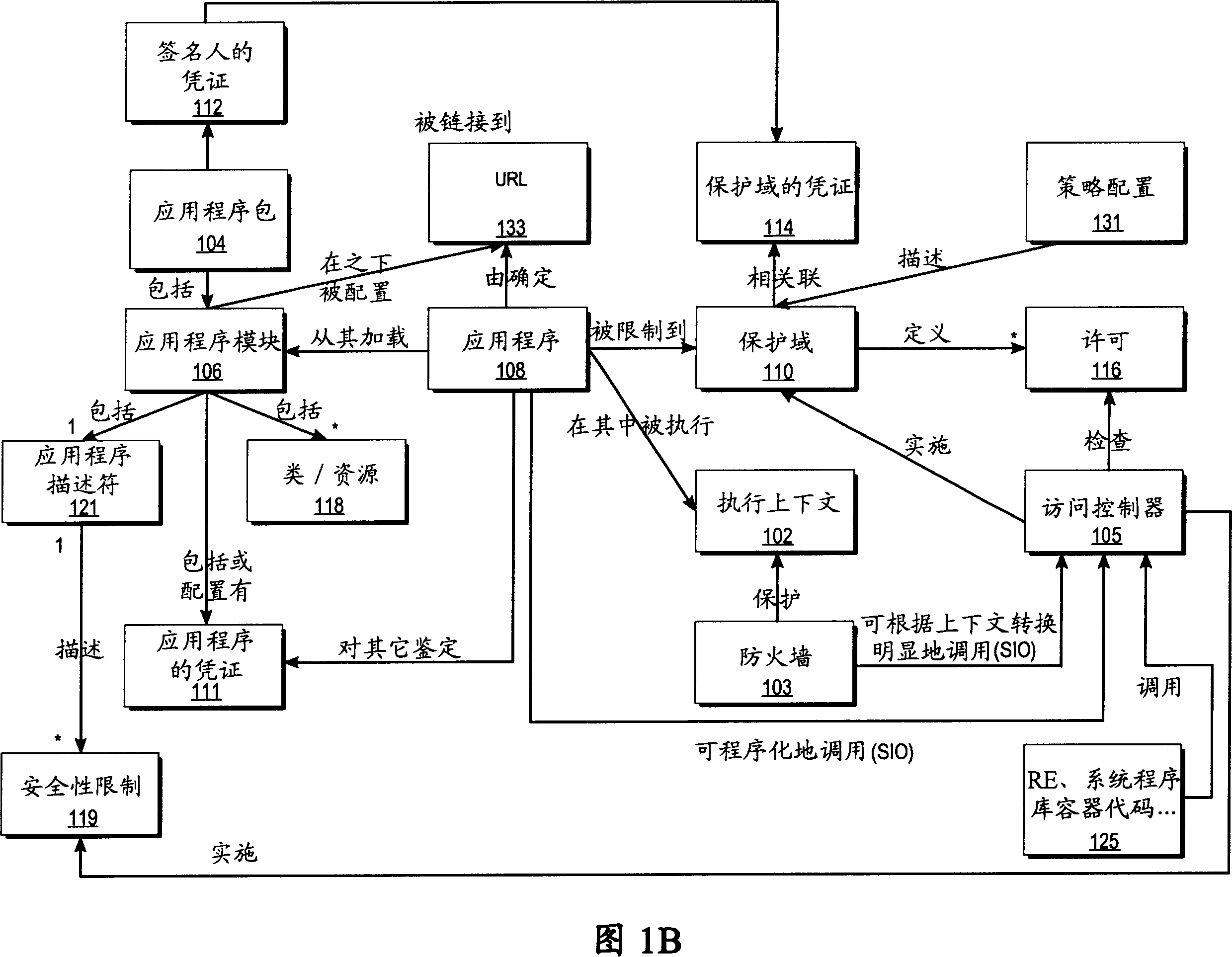 Method and apparatus for protection domain based security