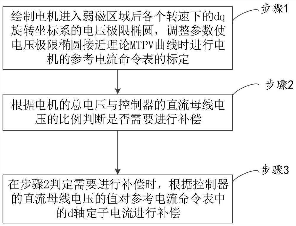 MTPV compensation method and system for drive permanent magnet synchronous motor