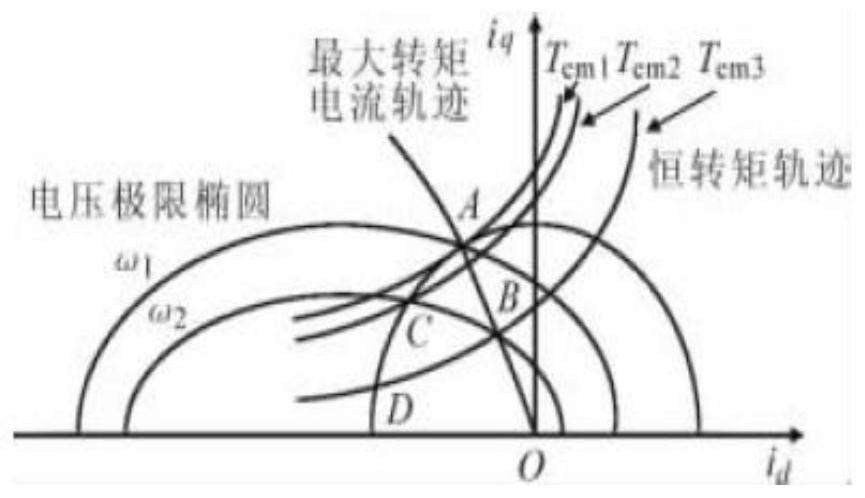 MTPV compensation method and system for drive permanent magnet synchronous motor