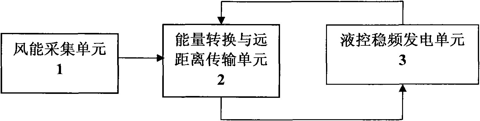 Hydraulic control frequency stabilized wind power generation apparatus