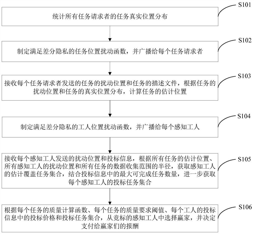 Mobile crowd sensing excitation method, device and system and storage medium