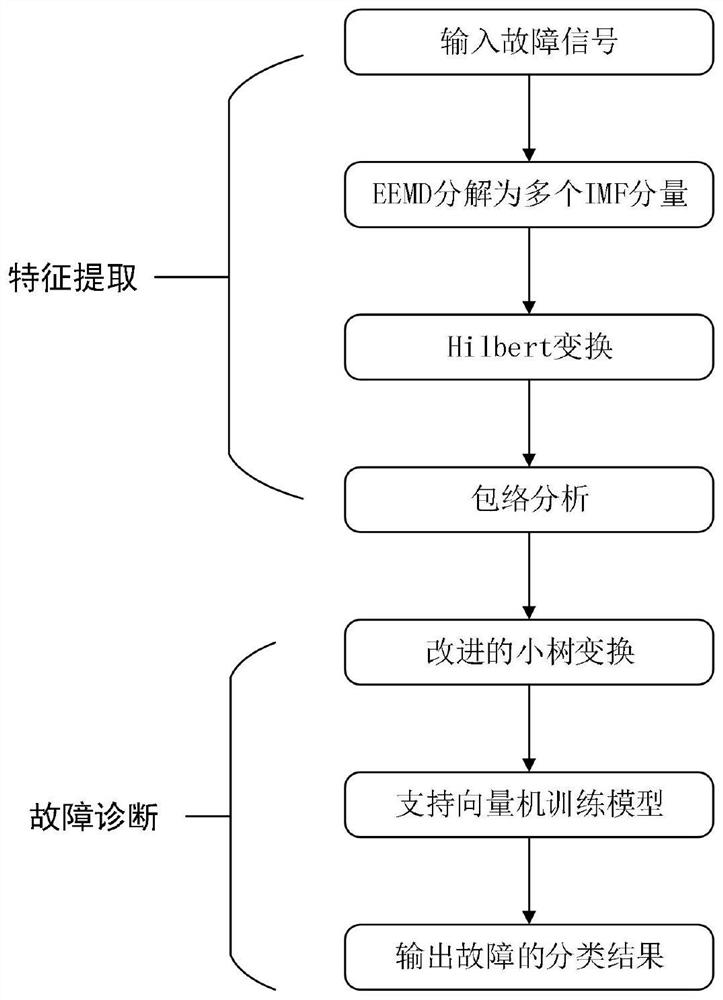 NPC Three-level Inverter Fault Diagnosis Method Based on Improved Small Tree Transformation