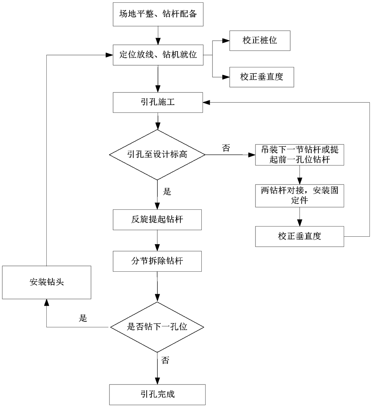 Ultra-deep and extra-thick dense sand stratum prestressed pipe pile long spiral lead hole construction method