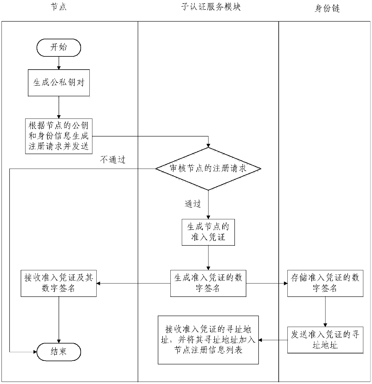 Block chain authentication service device and node admission and user authentication method