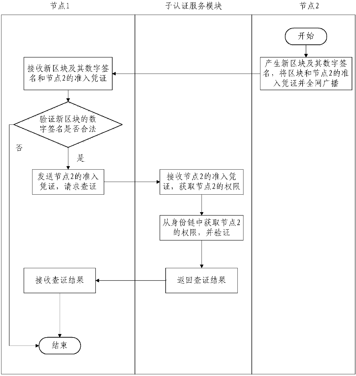 Block chain authentication service device and node admission and user authentication method