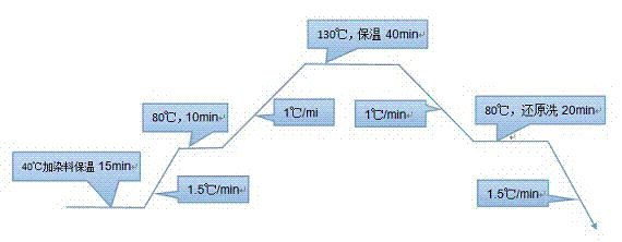 Polyester taslan fabric moisture absorbing and sweat releasing dyeing and finishing process