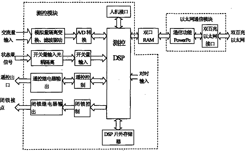 Technique for realizing transforming plant anti mis-closedown function in transforming plant observe and control apparatus