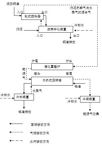 Synchronization technology for recycling sludge and detoxifying chromium slags by utilizing residual heat of steel slags