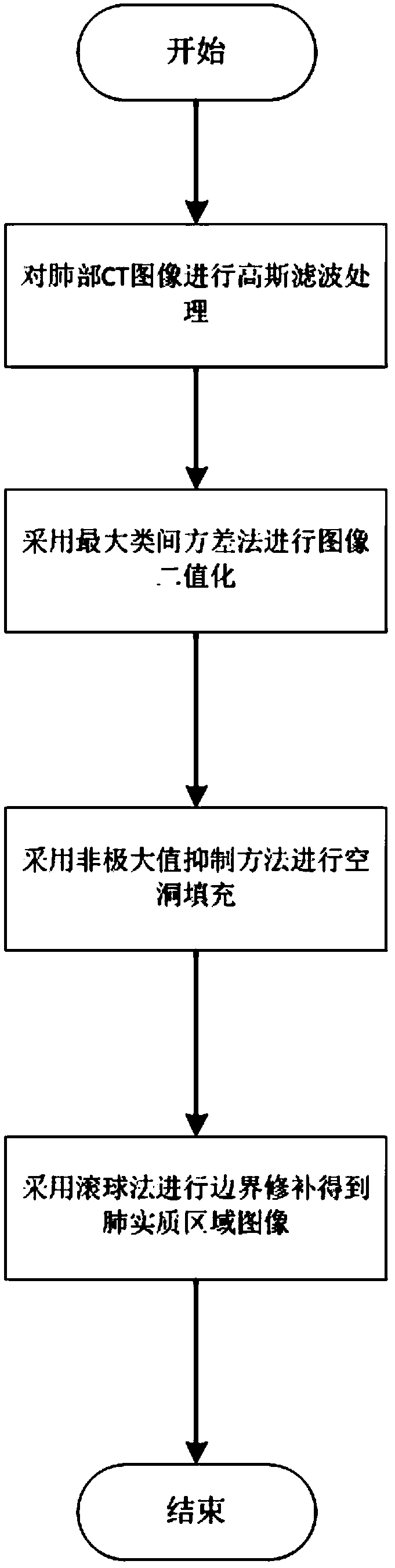 Screening method for candidate nodules based on CT images