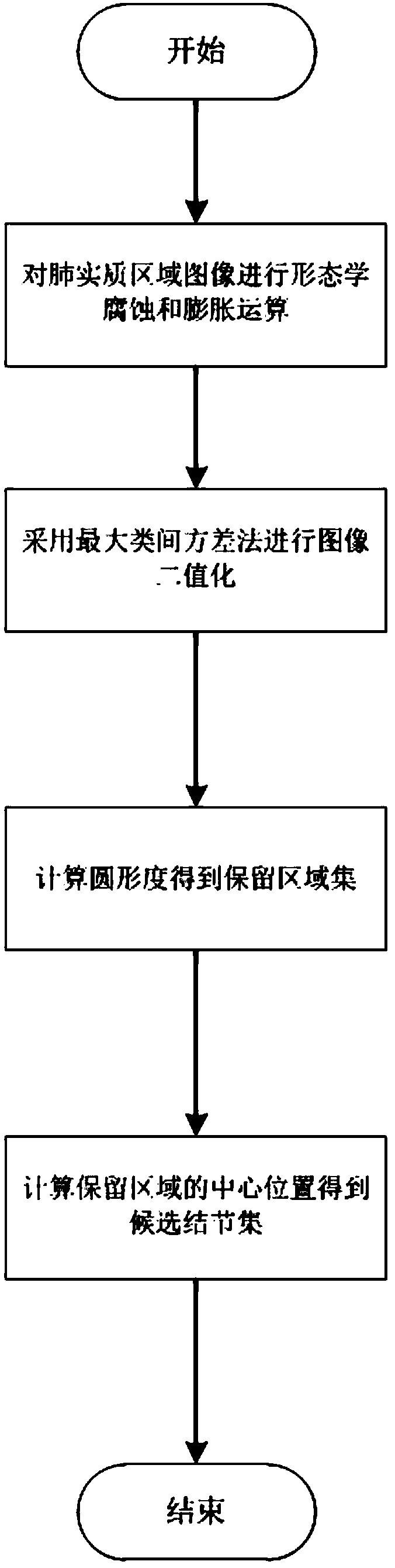 Screening method for candidate nodules based on CT images