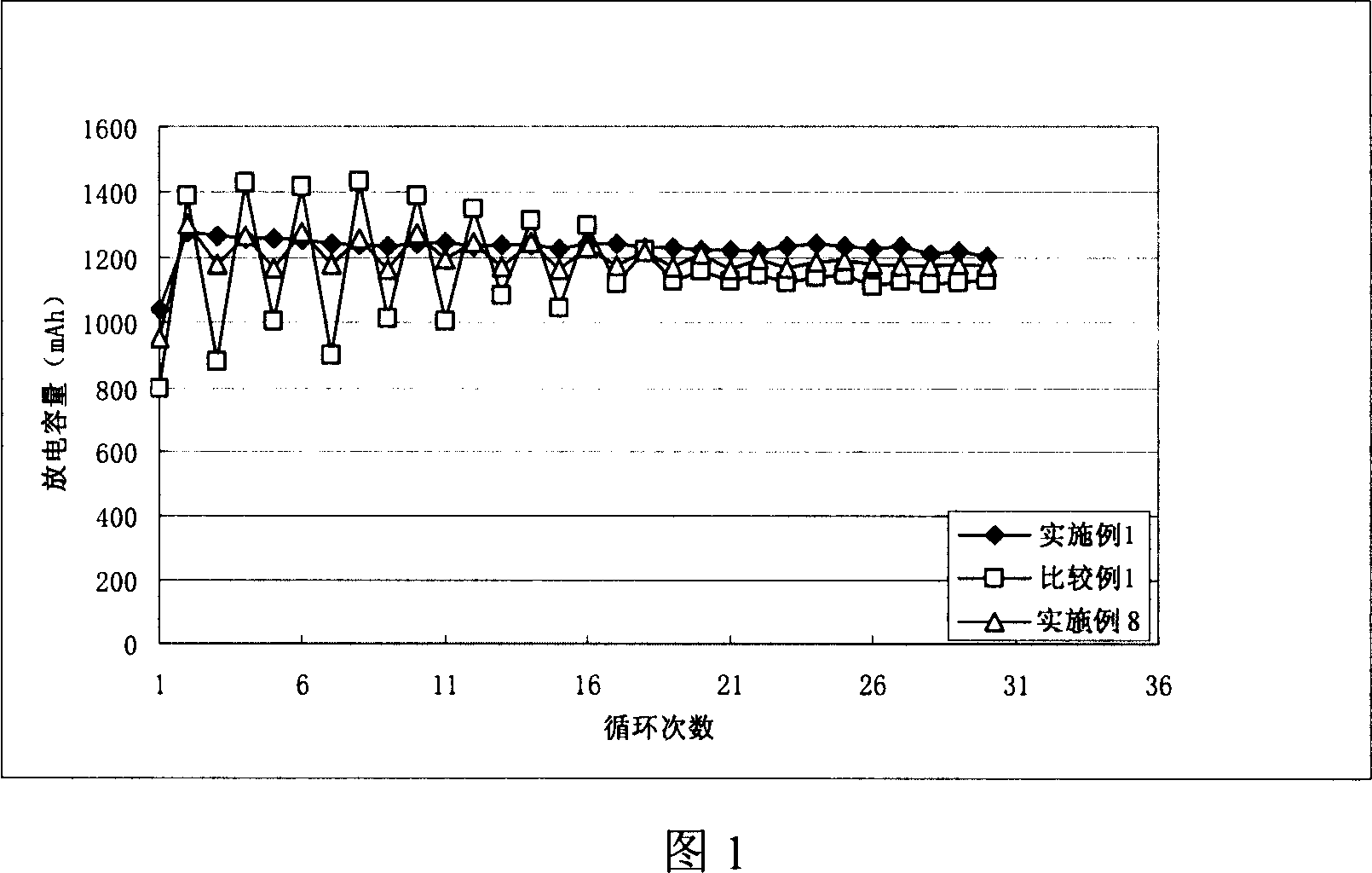 Zinc-cathode material and zinc cathode and zinc secondary cell including this zinc cathode material