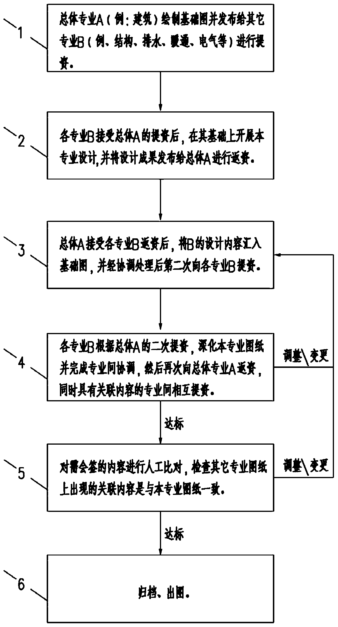 Design drawing rapid countersigning method based on AutoCAD